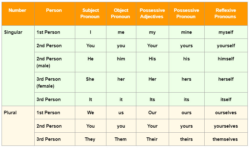 list of all types of   Pronoun english