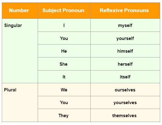 reflexive  Pronoun english