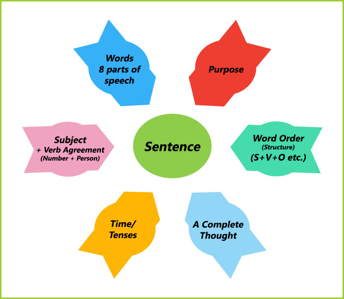 sentence components - structure in English Language