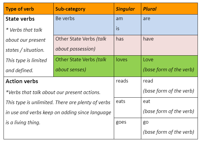 Verbs used in Present Simple Tense in English